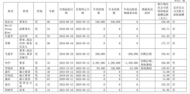 科沃斯“最贵”的高管，又要套现3000万？