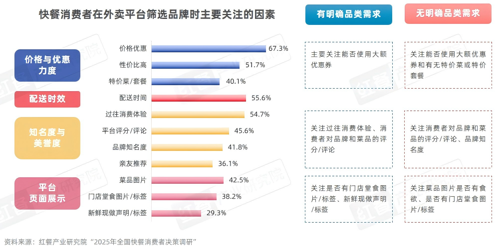 2025快餐消费决策链研究：位置与口碑影响进店率，价格影响外卖决策