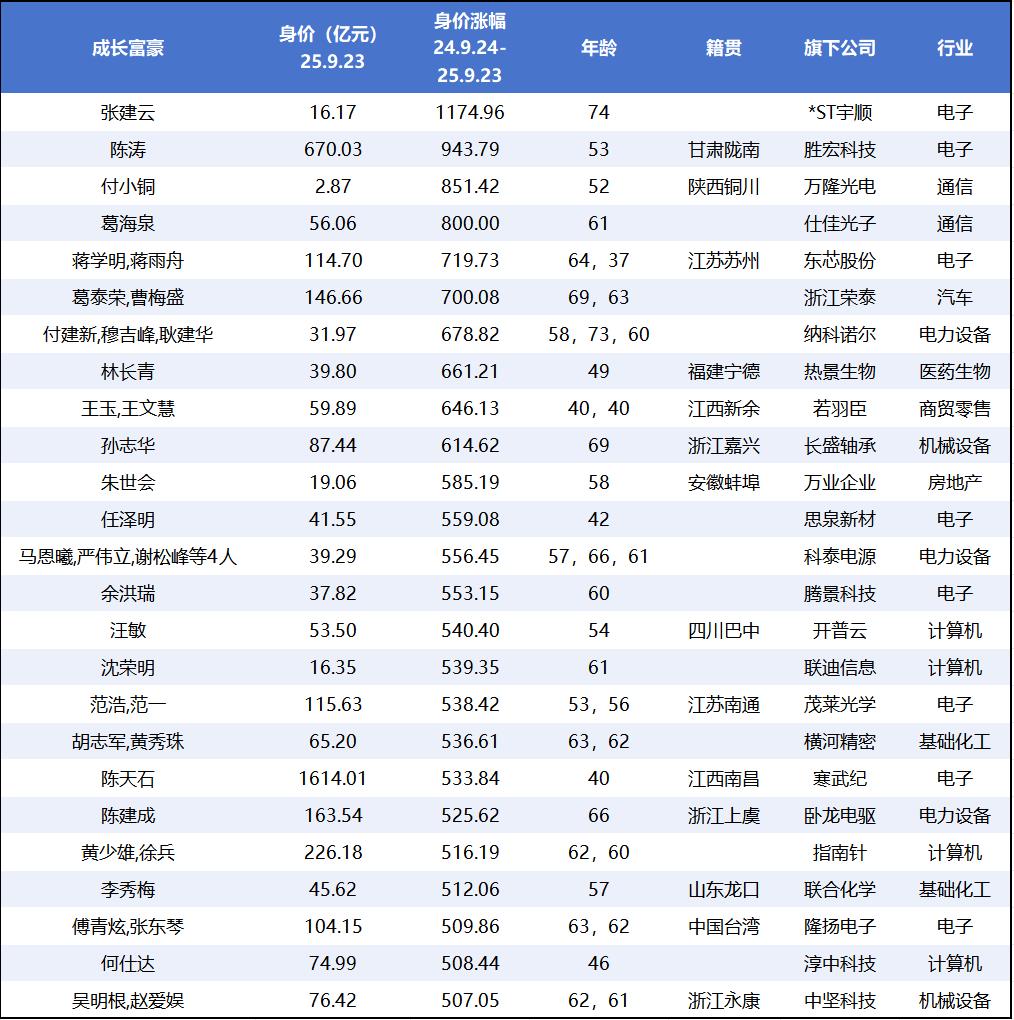 牛市“造富”潮起，千亿富豪扩容与新贵崛起