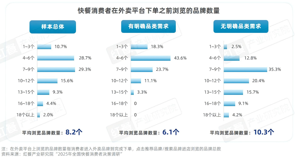 2025快餐消费决策链研究：位置与口碑影响进店率，价格影响外卖决策