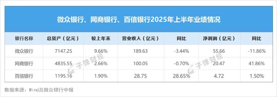 千万元罚单之下，百信银行在直销银行寒冬中找“生路”？