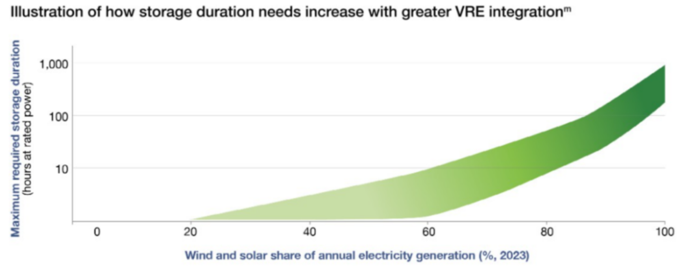 3年吸金42亿美金,长时储能将迎来第一股?
