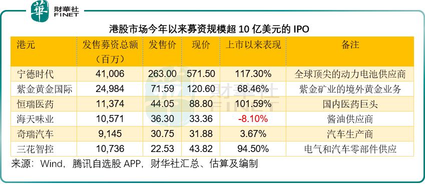 IPO双城记：港股“量”压美股，美股“概念”为王