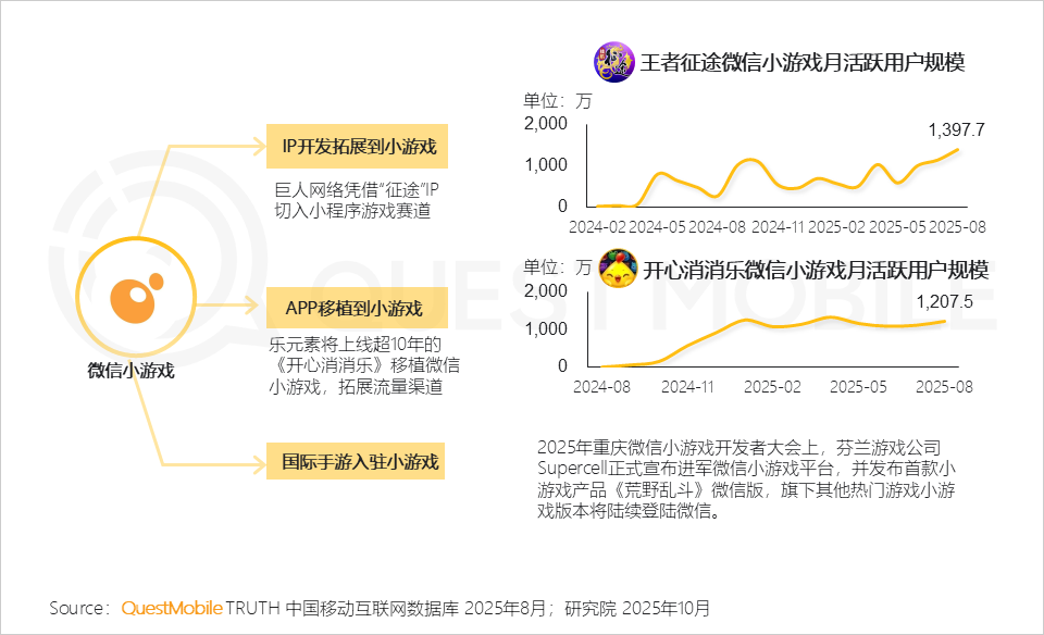 手游APP月活6.98亿，微信抖音小游戏合计超7亿
