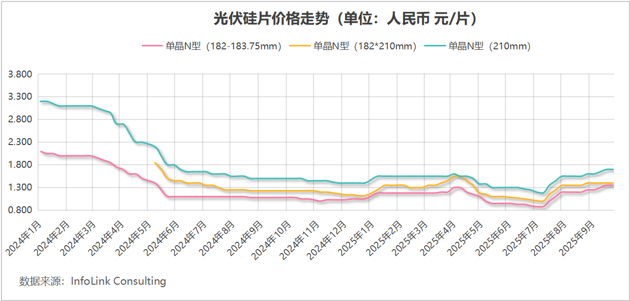 光伏“反内卷”，“反”出三年来最强一季