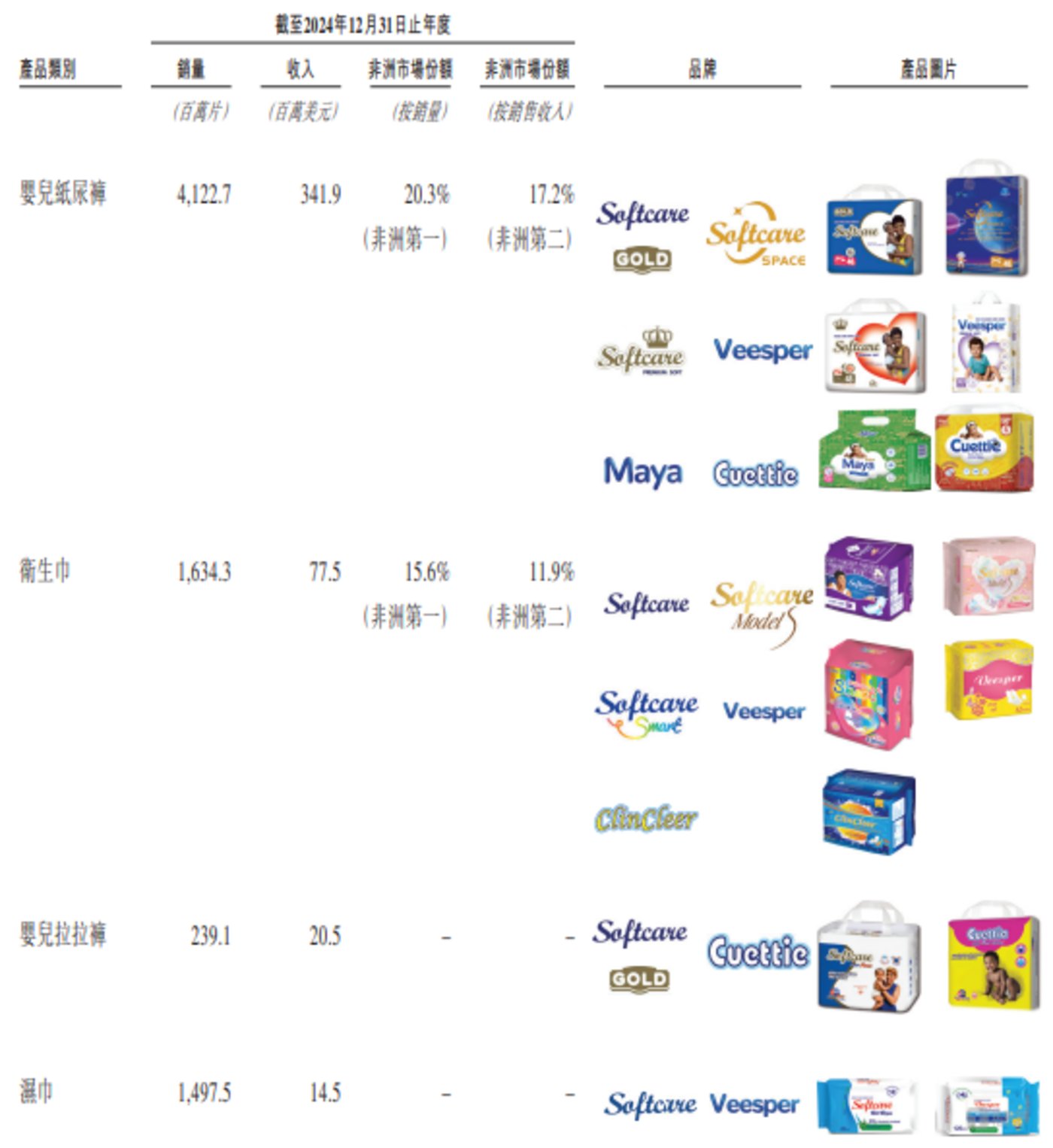 乐舒适冲刺“非洲消费品制造第一股”凭什么?