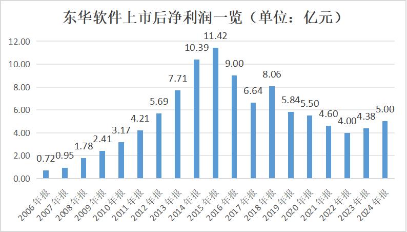 高管争相减持背后，东华软件遇到了业绩瓶颈