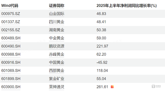 金价新高引爆满屏涨停，四川黄金5.1亿押注新疆金矿，并购热潮再升温