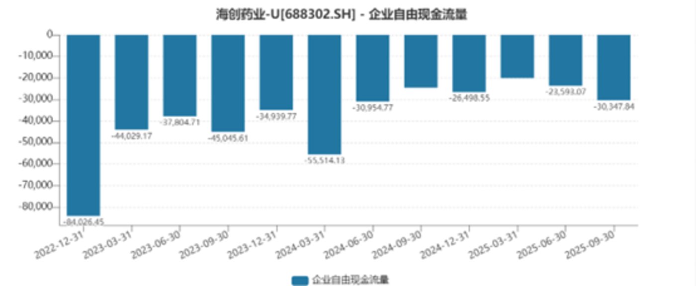“抗癌神药”三季度创收仅1018万元,海创药业商业化“首考”遭市场用脚投票 | 看财报