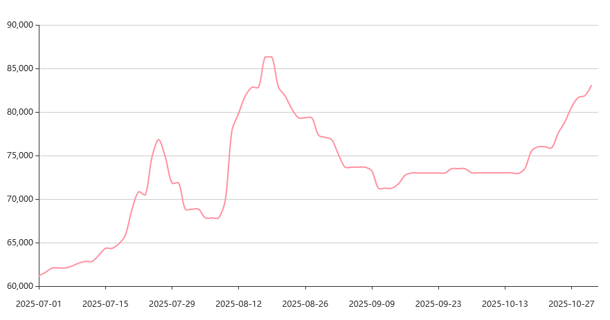 （锂现货价格走势图，来源：上海钢联）
