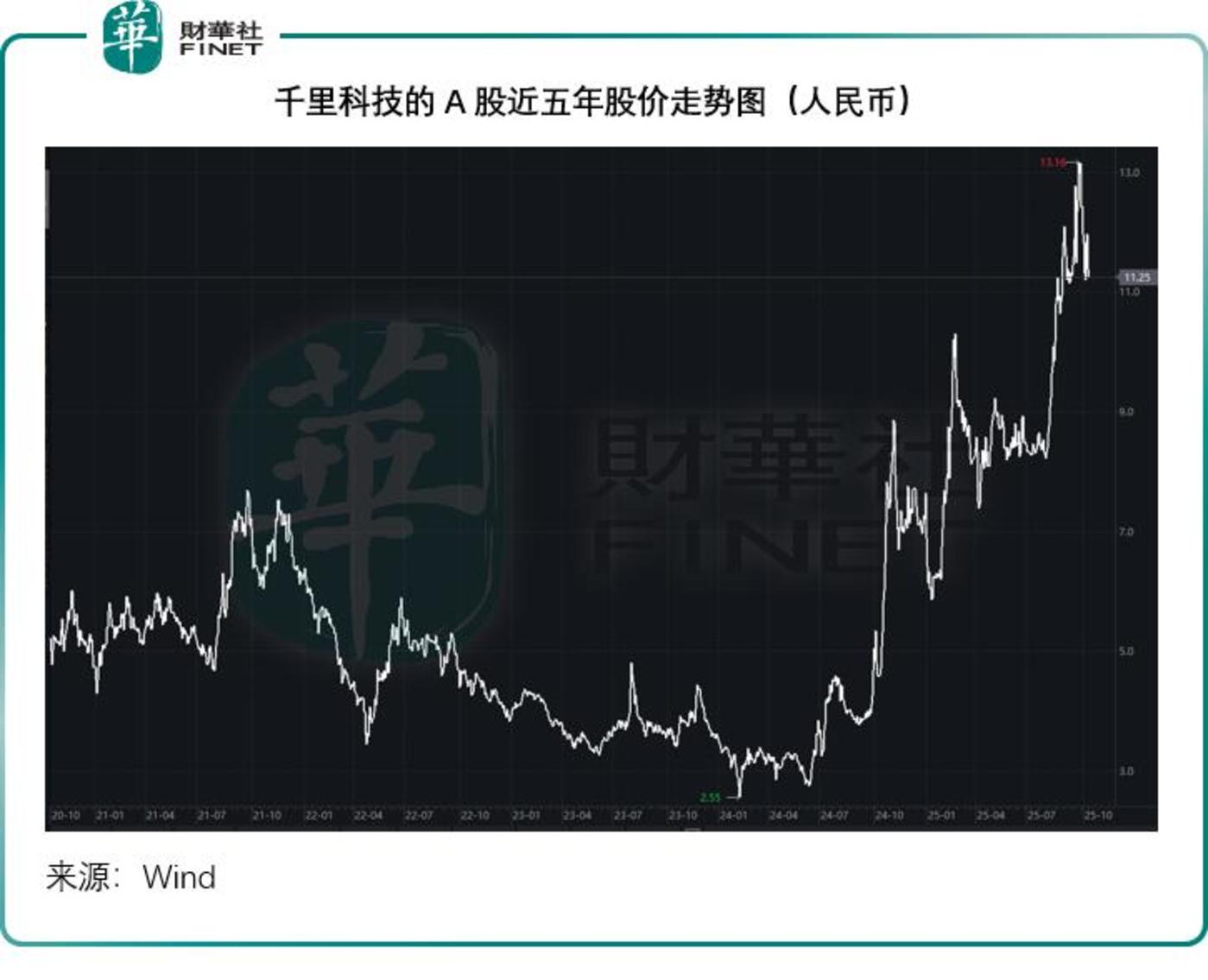 千里科技:千里赴港考验印奇的“技术变现”能力