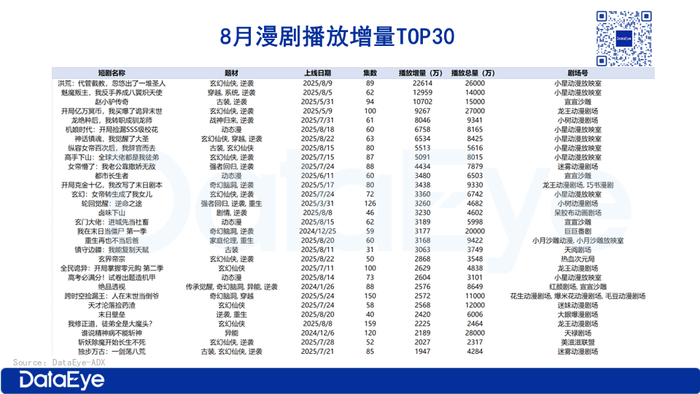 在投漫剧近2000部，超6成播放量不足100万？