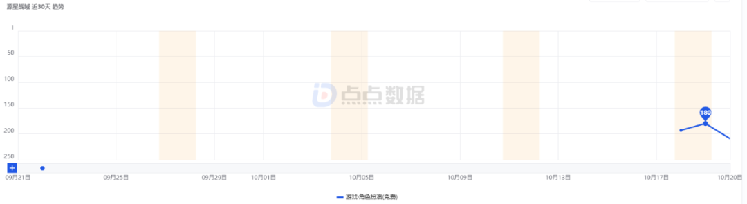 消耗增长超点点互动新品，一广州厂商再出小游戏爆款，APP却低迷，数据如何