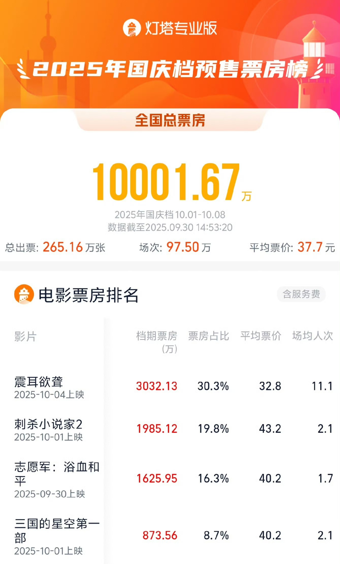 国庆档预售胜负已分，谁能成为“救市之作”？