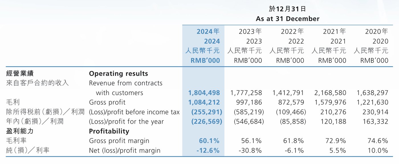 3亿脱发人群,撑不起一个雍禾医疗? | 巴伦精选