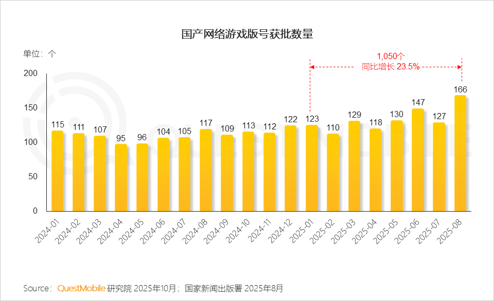 手游APP月活6.98亿，微信抖音小游戏合计超7亿