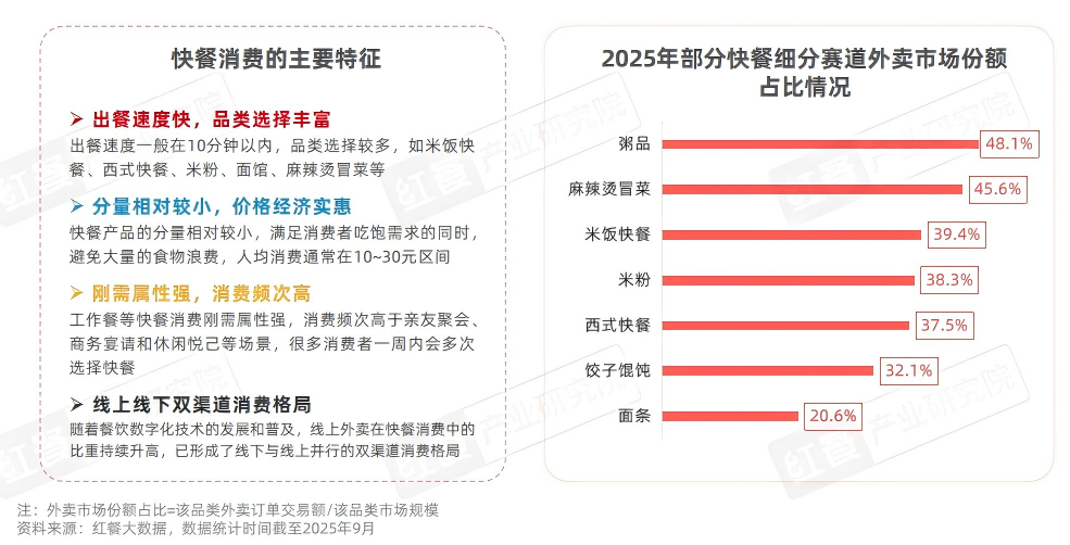 2025快餐消费决策链研究：位置与口碑影响进店率，价格影响外卖决策