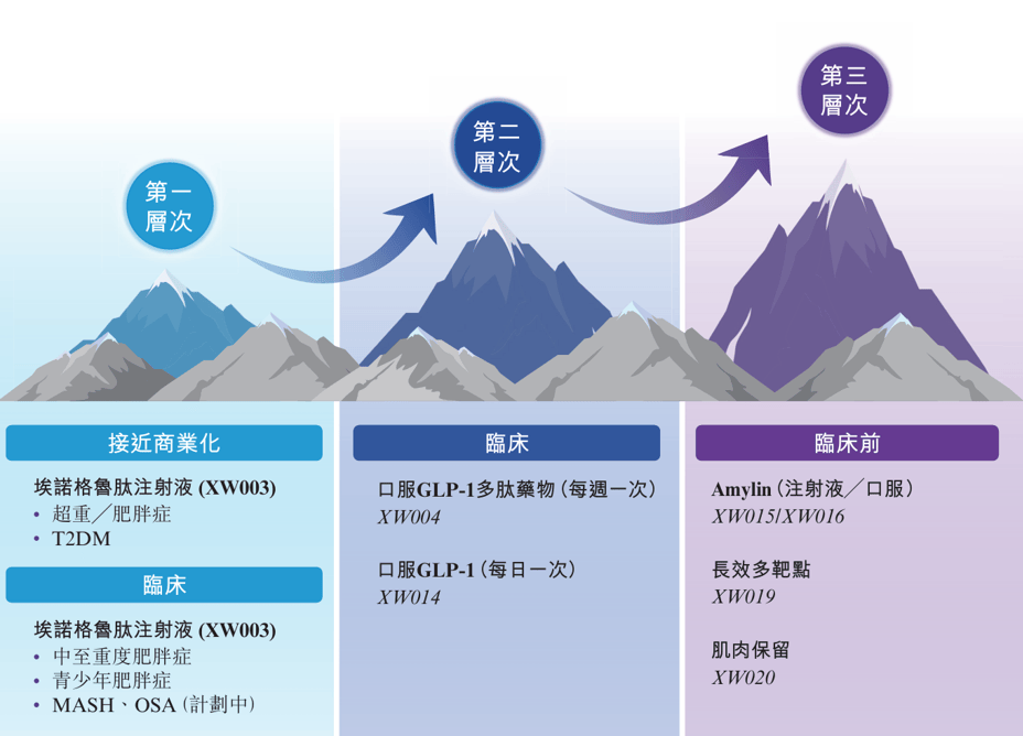国产减肥药大变局：美团腾讯入股，先为达“埃诺格鲁肽”商业化大考在即