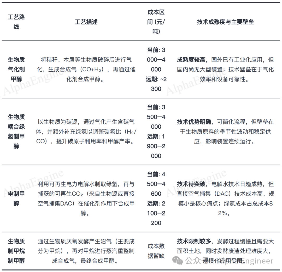 一文讲透产业趋势之：绿醇