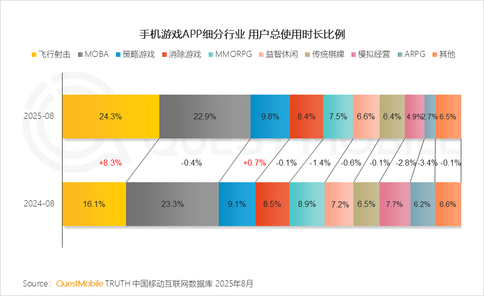 手游APP月活6.98亿，微信抖音小游戏合计超7亿