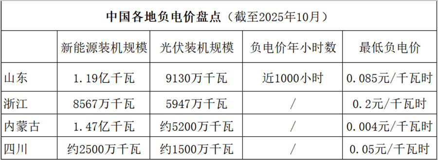 国家能源局称“负电价会更频繁出现”，透露了什么信号？