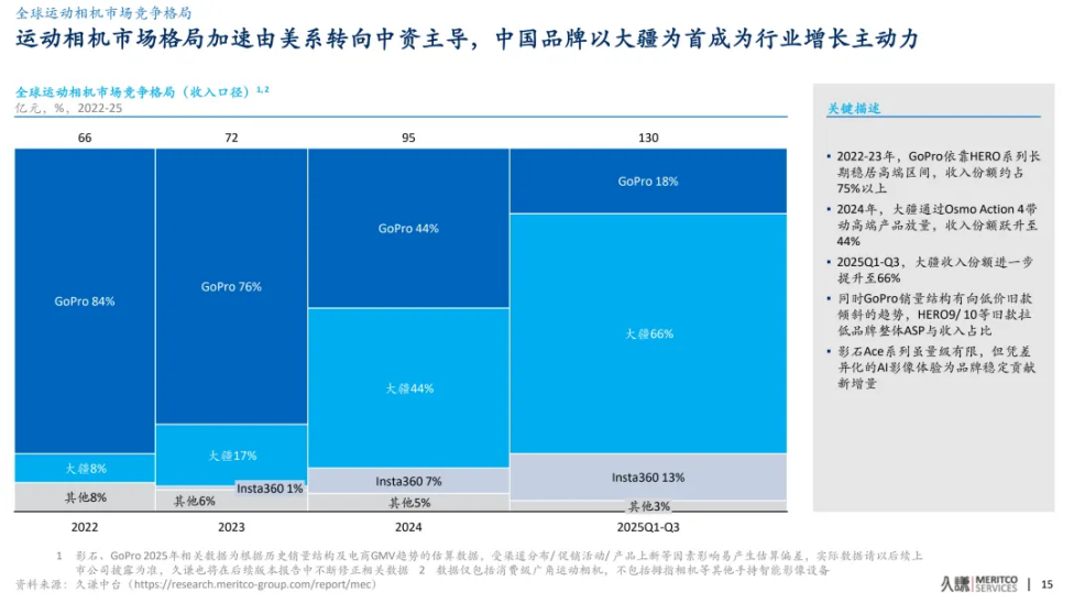 首款全景相机3个月拿下近半市场，大疆为何总能赢？