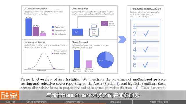 谁是AI之王？聊聊备受争议的AI评测与崛起的LMArena