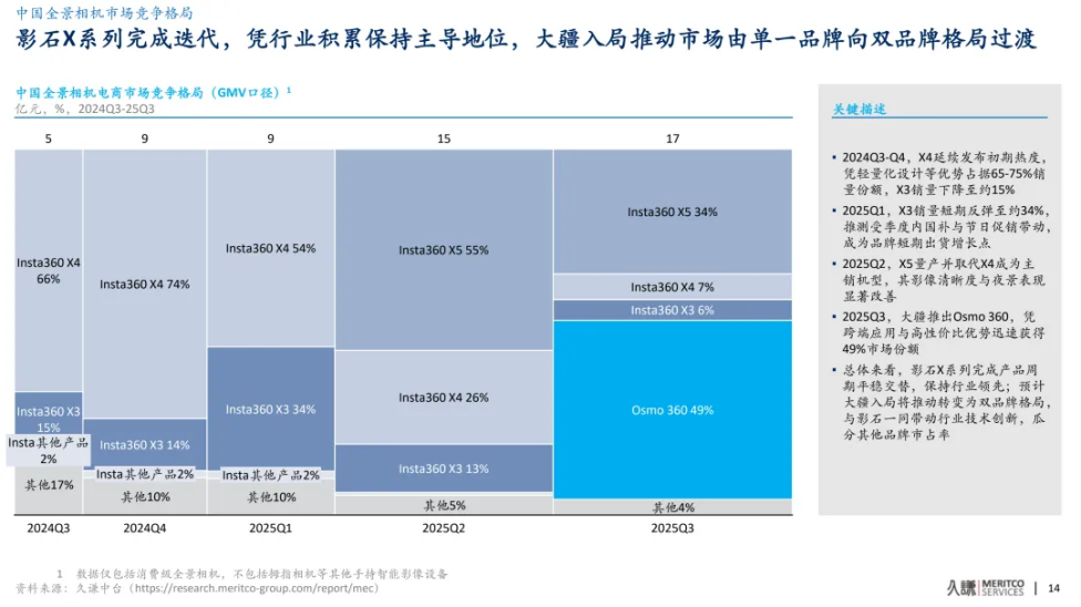首款全景相机3个月拿下近半市场，大疆为何总能赢？
