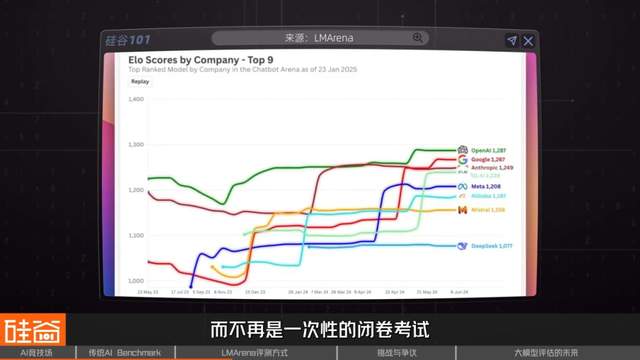 谁是AI之王？聊聊备受争议的AI评测与崛起的LMArena