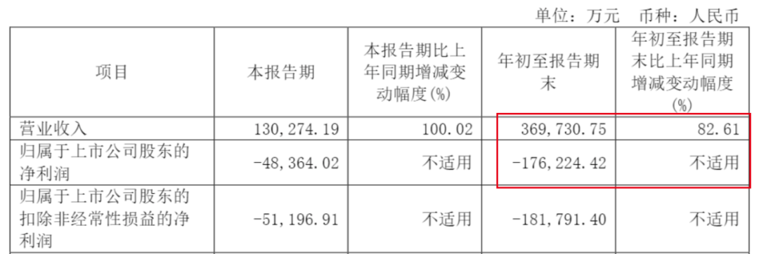 “显示面板龙头”和辉光电再闯港股，不到6年累计净亏损上百亿