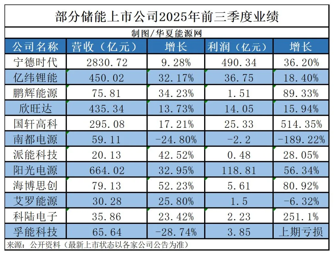 炸裂与亏损交织的三季报，透露出储能行业很多“小秘密”……