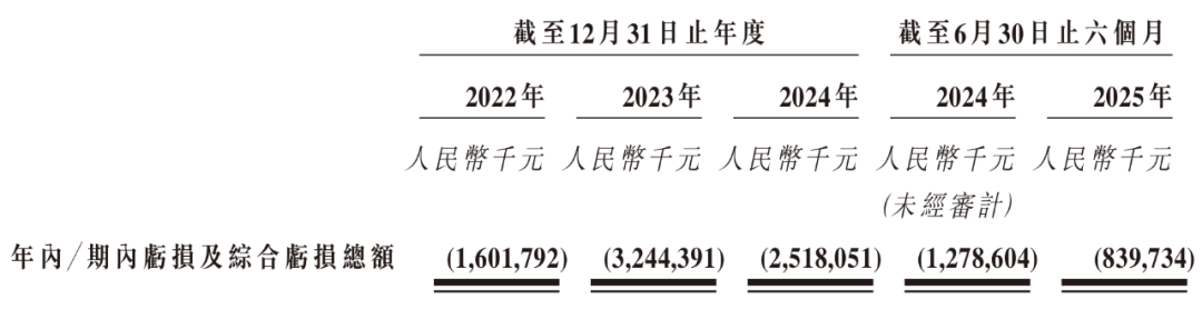 “显示面板龙头”和辉光电再闯港股，不到6年累计净亏损上百亿