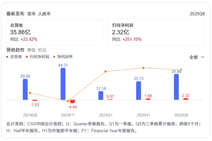 炸裂与亏损交织的三季报，透露出储能行业很多“小秘密”……