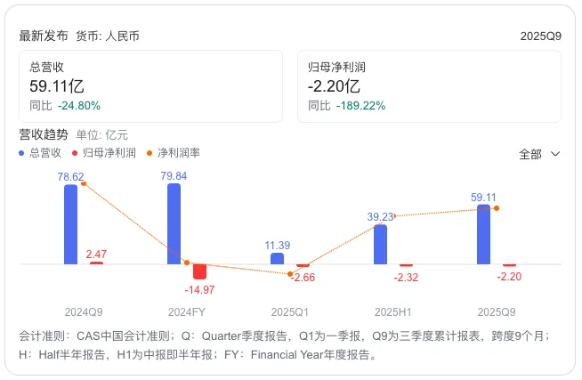 炸裂与亏损交织的三季报，透露出储能行业很多“小秘密”……