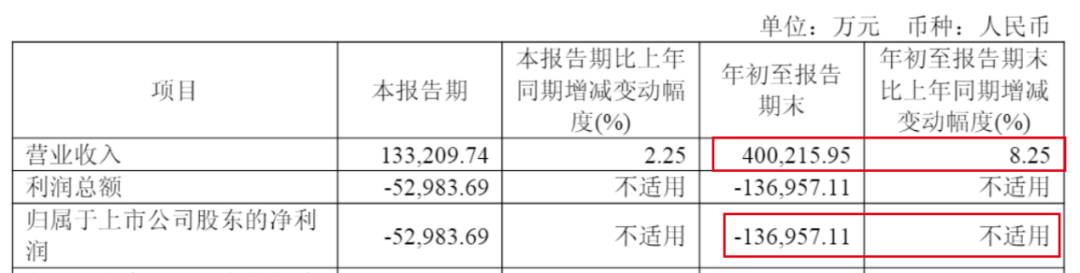 “显示面板龙头”和辉光电再闯港股，不到6年累计净亏损上百亿