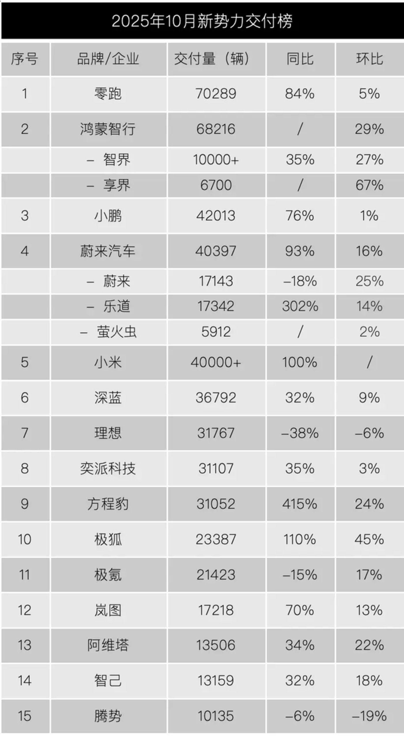 10月新势力大爆发:零跑破7万,“鹏蔚米”4万