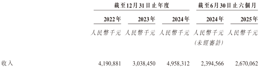 “显示面板龙头”和辉光电再闯港股，不到6年累计净亏损上百亿