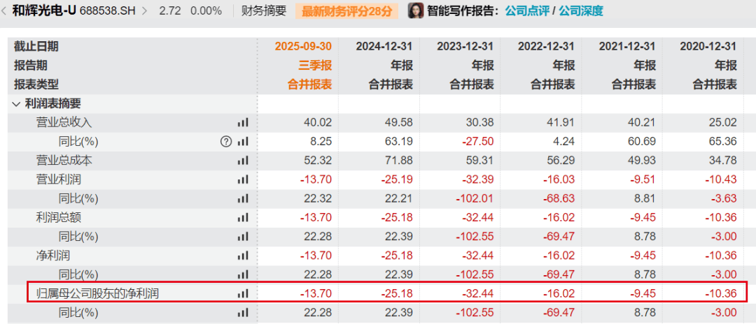 “显示面板龙头”和辉光电再闯港股，不到6年累计净亏损上百亿