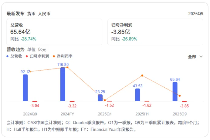 炸裂与亏损交织的三季报，透露出储能行业很多“小秘密”……