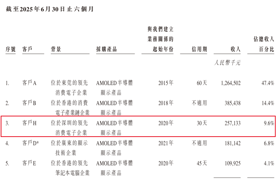 “显示面板龙头”和辉光电再闯港股，不到6年累计净亏损上百亿
