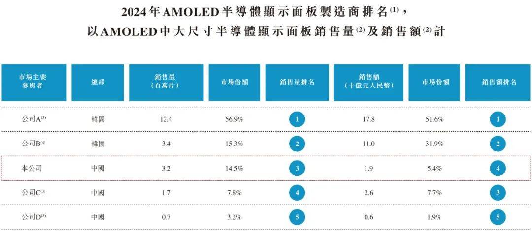“显示面板龙头”和辉光电再闯港股，不到6年累计净亏损上百亿