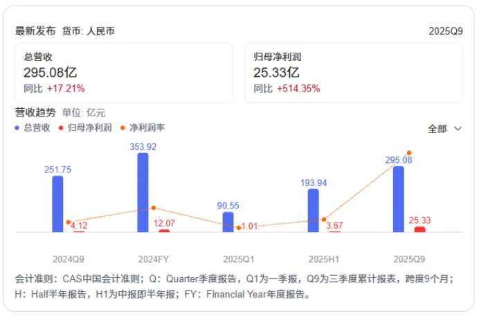 炸裂与亏损交织的三季报，透露出储能行业很多“小秘密”……