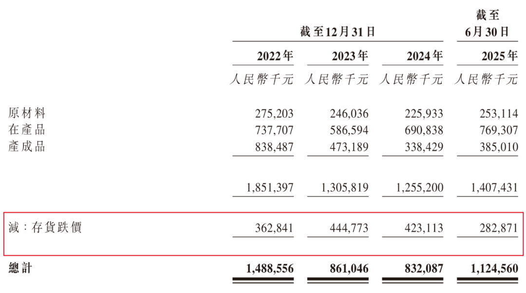 “显示面板龙头”和辉光电再闯港股，不到6年累计净亏损上百亿