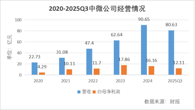 研发费用率超30%，中微公司还能再进一步吗