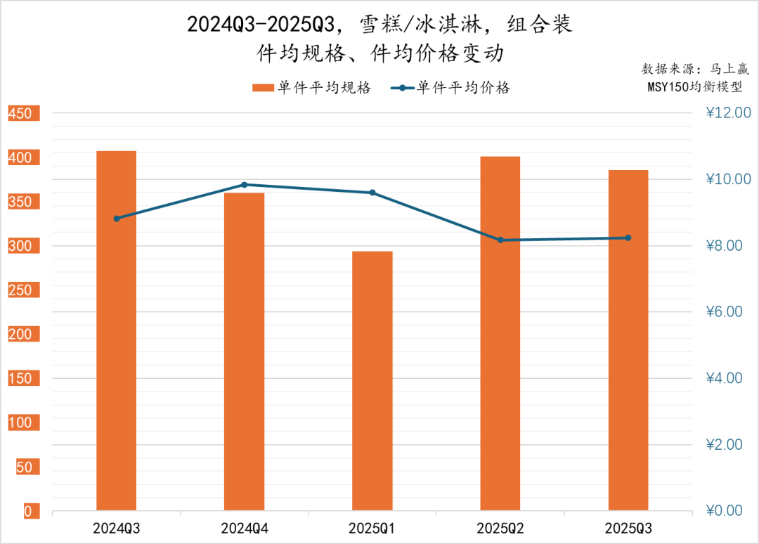 2025Q3乳制品市场回顾
