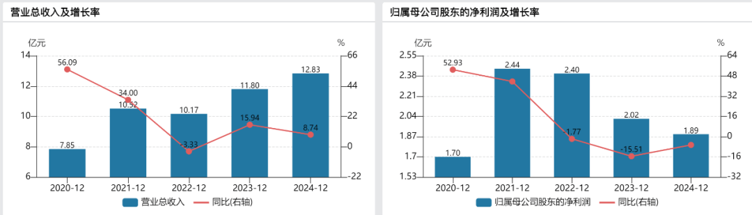 上半年净利仅1717万，18亿银行借款悬顶，博瑞医药赴港上市突围战