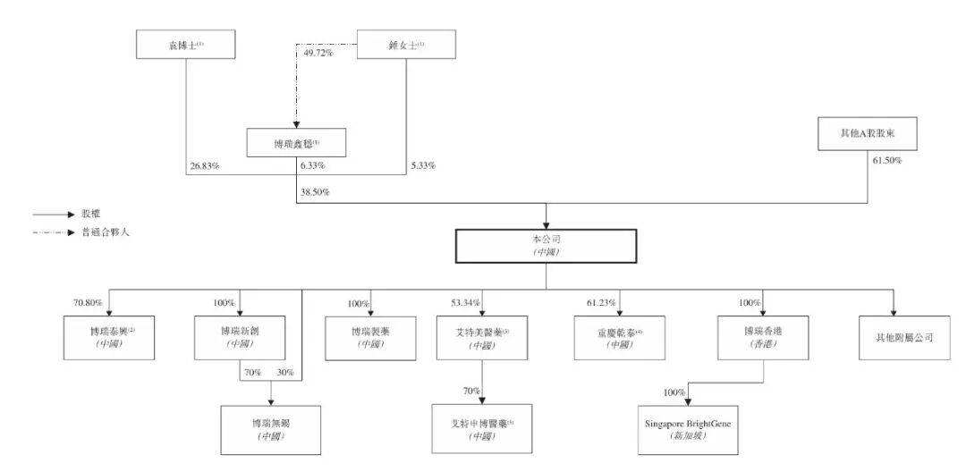 上半年净利仅1717万，18亿银行借款悬顶，博瑞医药赴港上市突围战