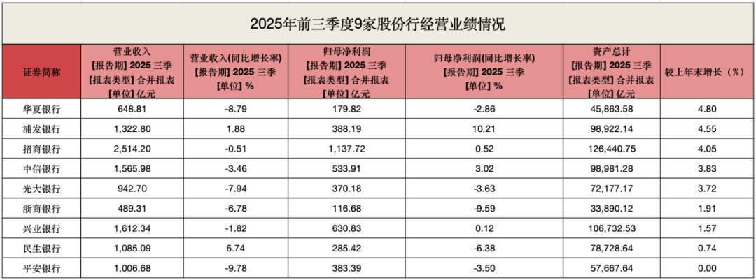 9家股份行前三季业绩分化：民生营收增速称冠，浦发盈利增长超10%