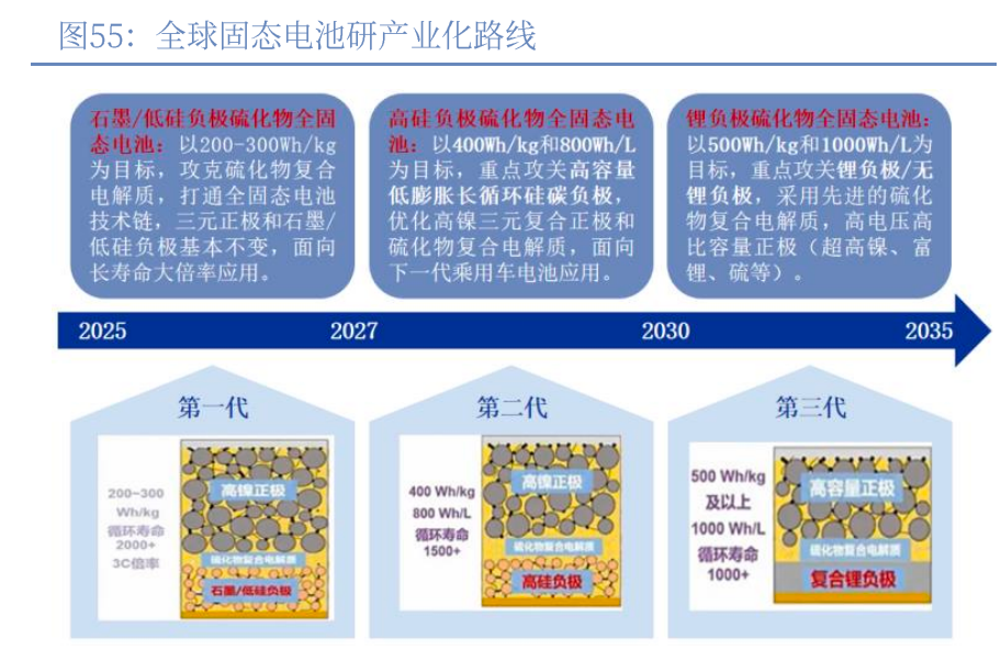（资料来源：欧阳明高电动车百人会报告）