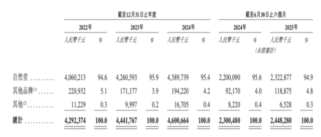 国货美妆老三自然堂，活在珀莱雅和上美的阴影里